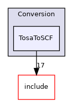lib/Conversion/TosaToSCF