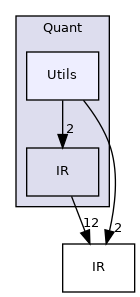 include/mlir/Dialect/Quant/Utils