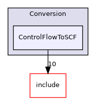 lib/Conversion/ControlFlowToSCF