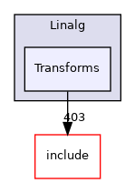 lib/Dialect/Linalg/Transforms