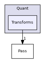 include/mlir/Dialect/Quant/Transforms