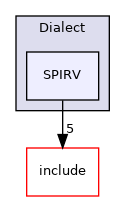 lib/Target/LLVMIR/Dialect/SPIRV