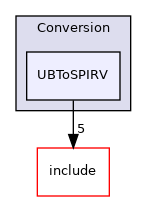 lib/Conversion/UBToSPIRV