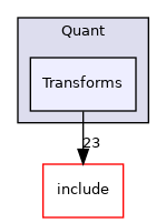 lib/Dialect/Quant/Transforms