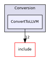 lib/Conversion/ConvertToLLVM