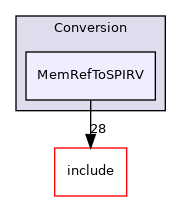lib/Conversion/MemRefToSPIRV