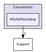 include/mlir/Conversion/PDLToPDLInterp