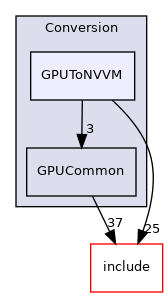 lib/Conversion/GPUToNVVM