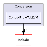 lib/Conversion/ControlFlowToLLVM