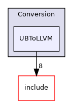 lib/Conversion/UBToLLVM