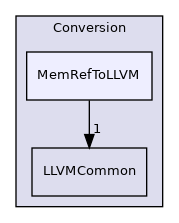 include/mlir/Conversion/MemRefToLLVM