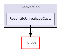 lib/Conversion/ReconcileUnrealizedCasts