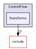 lib/Dialect/ControlFlow/Transforms