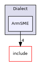 lib/Target/LLVMIR/Dialect/ArmSME