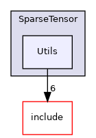lib/Dialect/SparseTensor/Utils