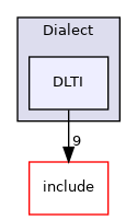lib/Dialect/DLTI