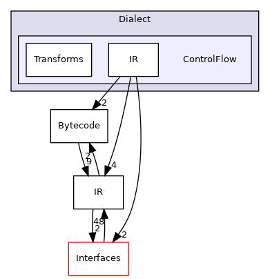 include/mlir/Dialect/ControlFlow