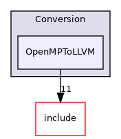 lib/Conversion/OpenMPToLLVM