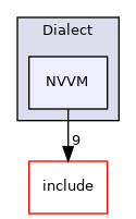 lib/Target/LLVMIR/Dialect/NVVM
