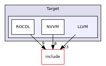 lib/Target/LLVM