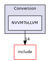 lib/Conversion/NVVMToLLVM
