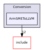 lib/Conversion/ArmSMEToLLVM