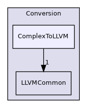 include/mlir/Conversion/ComplexToLLVM