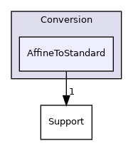 include/mlir/Conversion/AffineToStandard