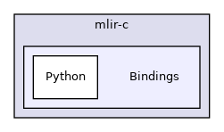 include/mlir-c/Bindings