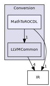 include/mlir/Conversion/MathToROCDL