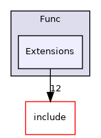 lib/Dialect/Func/Extensions