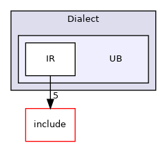 lib/Dialect/UB