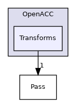 include/mlir/Dialect/OpenACC/Transforms