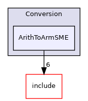 lib/Conversion/ArithToArmSME
