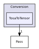 include/mlir/Conversion/TosaToTensor