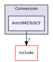 lib/Conversion/ArmSMEToSCF