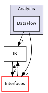 include/mlir/Analysis/DataFlow