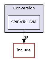 lib/Conversion/SPIRVToLLVM