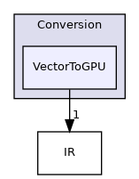 include/mlir/Conversion/VectorToGPU