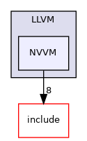 lib/Target/LLVM/NVVM