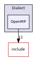 lib/Target/LLVMIR/Dialect/OpenMP