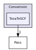 include/mlir/Conversion/TosaToSCF