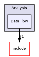 lib/Analysis/DataFlow