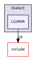 lib/Target/LLVMIR/Dialect/LLVMIR