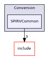 lib/Conversion/SPIRVCommon