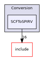 lib/Conversion/SCFToSPIRV