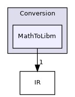 include/mlir/Conversion/MathToLibm