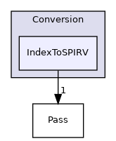 include/mlir/Conversion/IndexToSPIRV