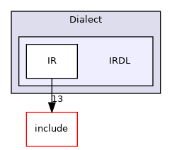 lib/Dialect/IRDL