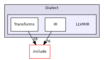 lib/Dialect/LLVMIR
